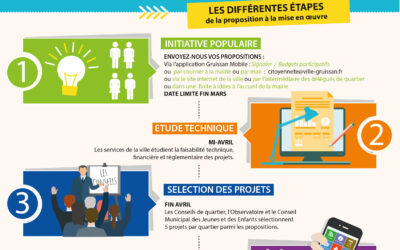 Budgets Participatifs 2025