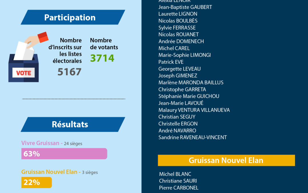 Résultats des élections municipales